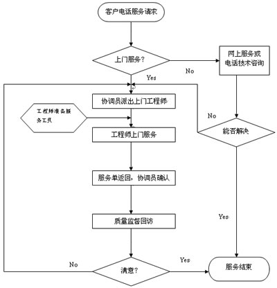 干燥設備服務(wù)流程